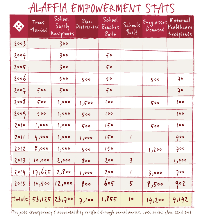 Alaffia Empowerment Stats