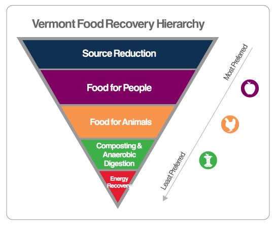 vt-food-recovery-hierarchy